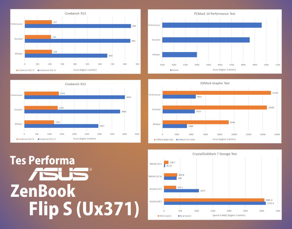 performa ASUS ZenBook Flip S (UX371)