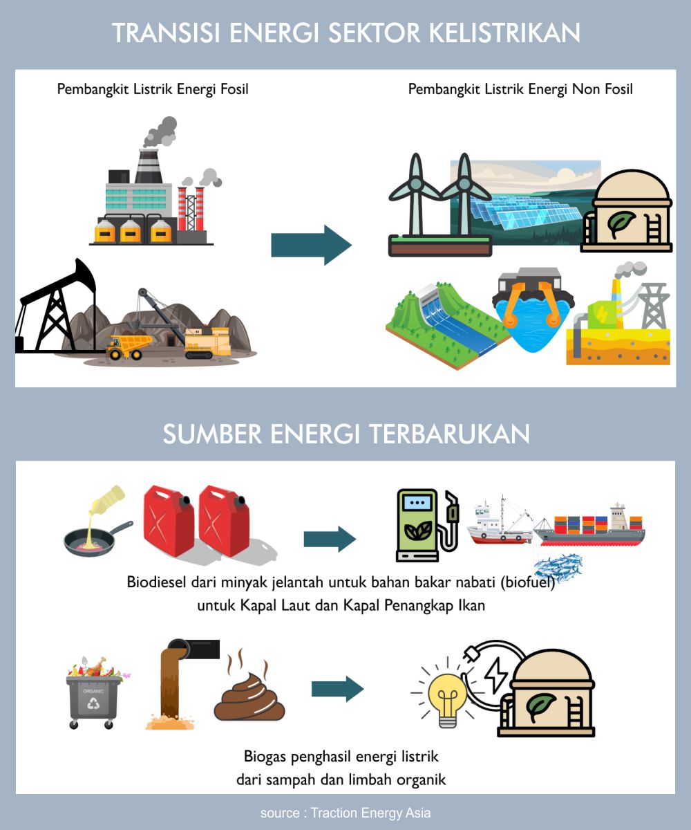 transisi energi di Indonesia